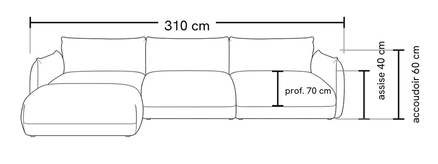 Schéma des dimensions de PANAMA